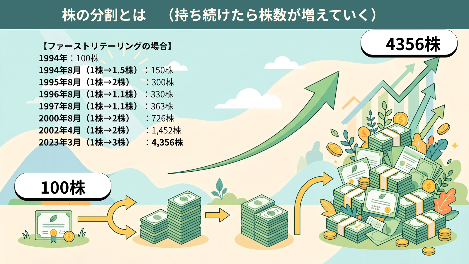 株式分割で100株が4,356株に増えていく図
