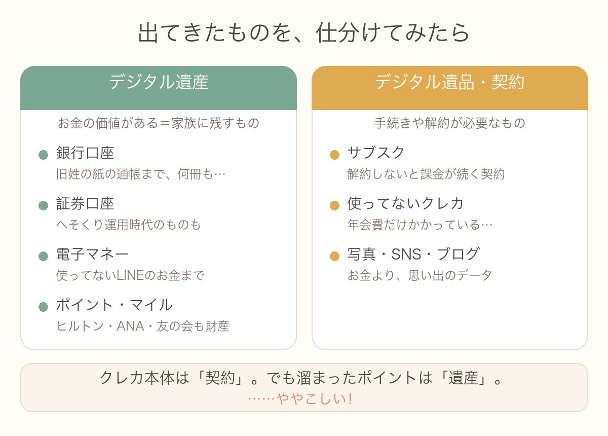 デジタル遺産(銀行・証券・電子マネー・ポイントマイル)とデジタル遺品・契約(サブスク・使ってないクレカ・写真SNS)に仕分けた図