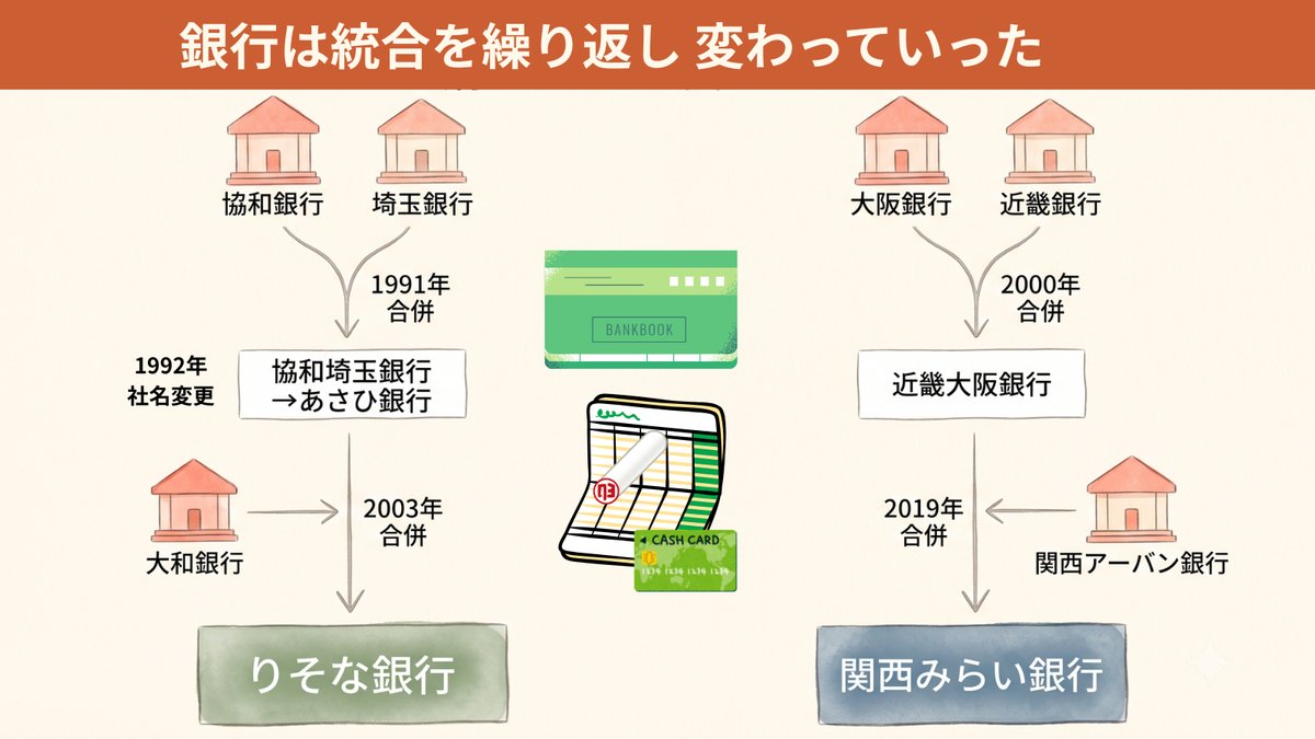 銀行の統合の図。協和銀行→あさひ銀行→りそな銀行、大阪銀行→近畿大阪銀行→関西みらい銀行へと統合で名前が変わっていった系図