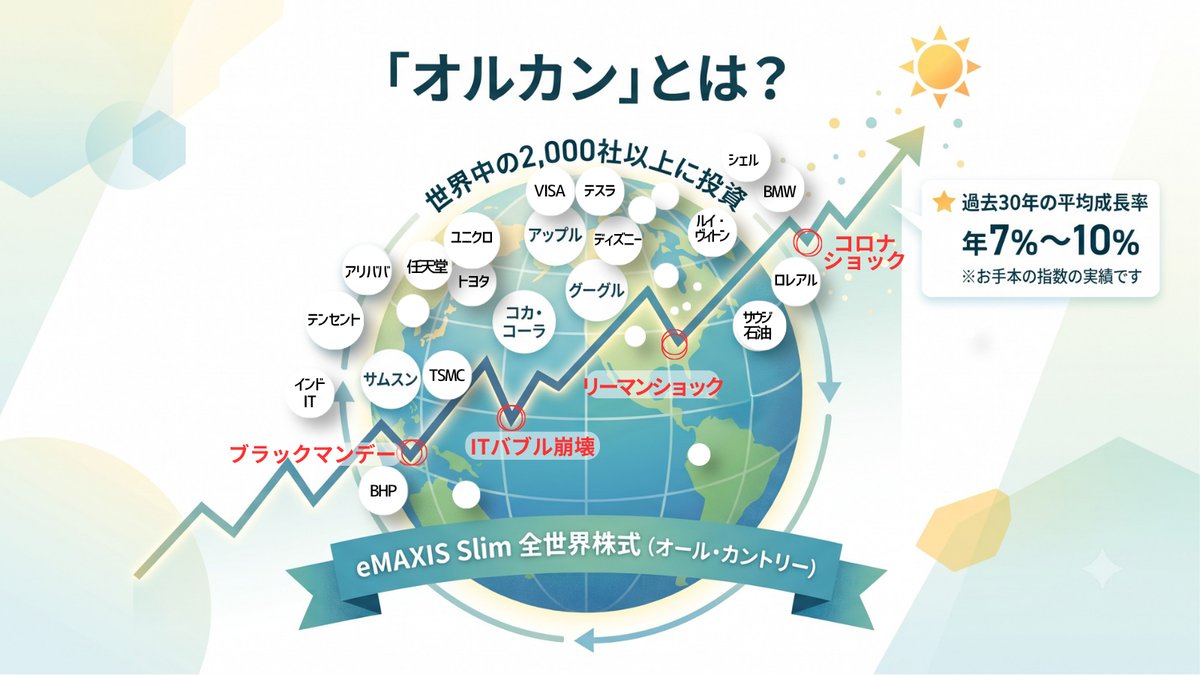 オルカンの解説図。地球のまわりにアップル・グーグル・トヨタ・サムスンなど世界中の有名企業が並び、右肩上がりのグラフには世界恐慌やリーマンショックなどの暴落も描かれている。お手本の指数の過去30年平均は年7〜10%